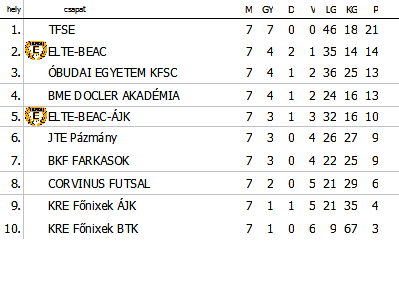 Budapesti Egyetemi Futsal Bajnokság