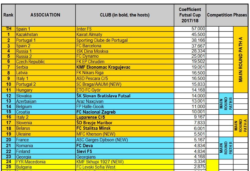 Screenshot-2017-10-19 2017 18 UEFA Futsal Cup coefficients - 2482888_DOWNLOAD pdf