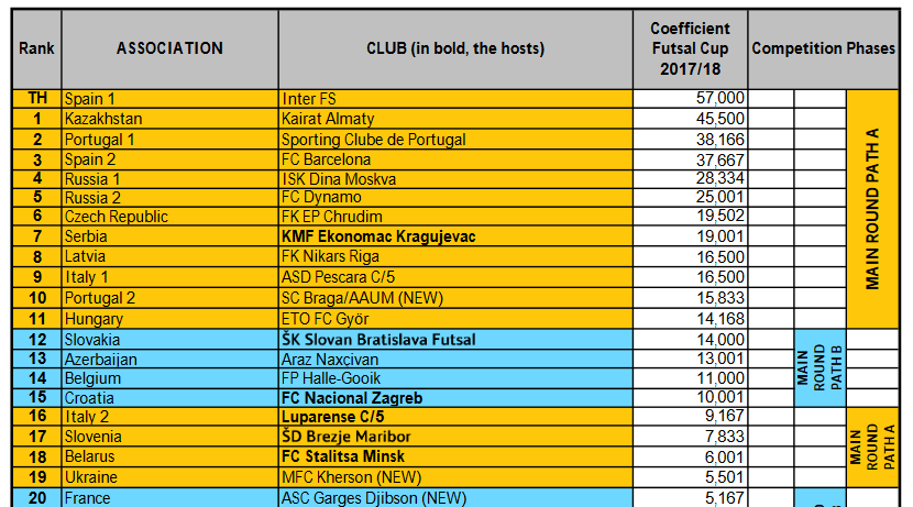 Screenshot-2017-11-21 2017 18 UEFA Futsal Cup coefficients - 2482888_DOWNLOAD pdf